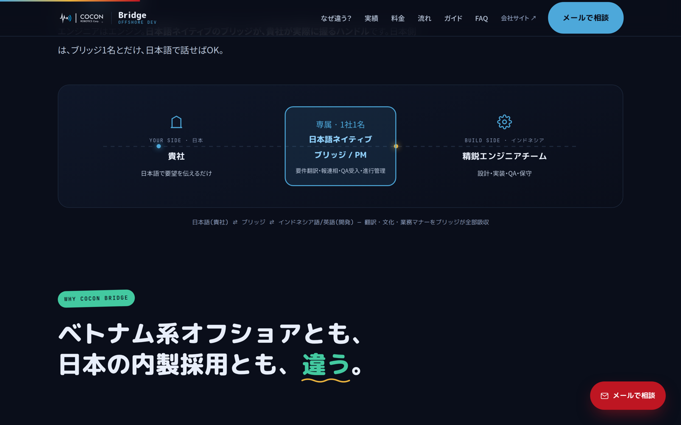 仕組み — 価値の核は、人じゃなく「橋」。