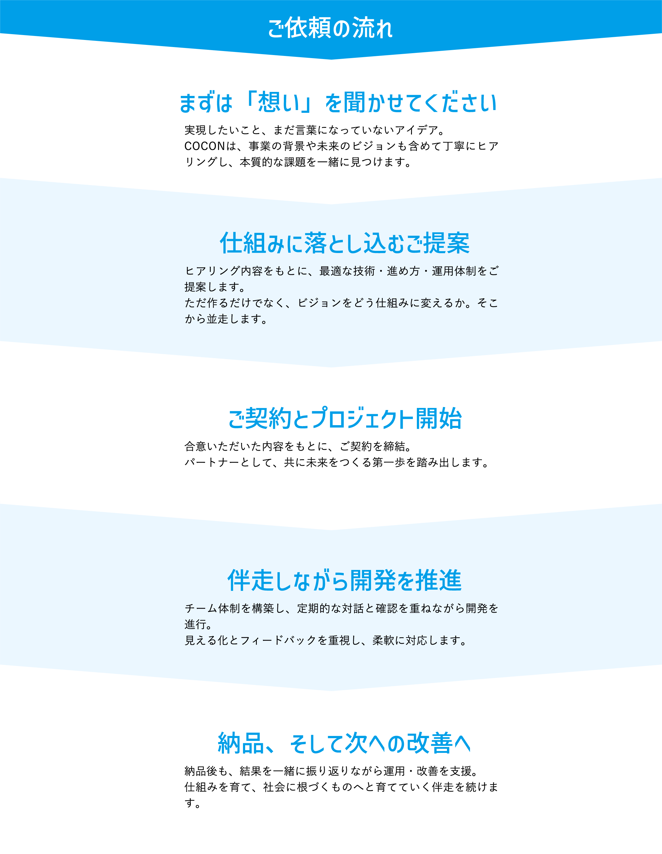 開発フロー
